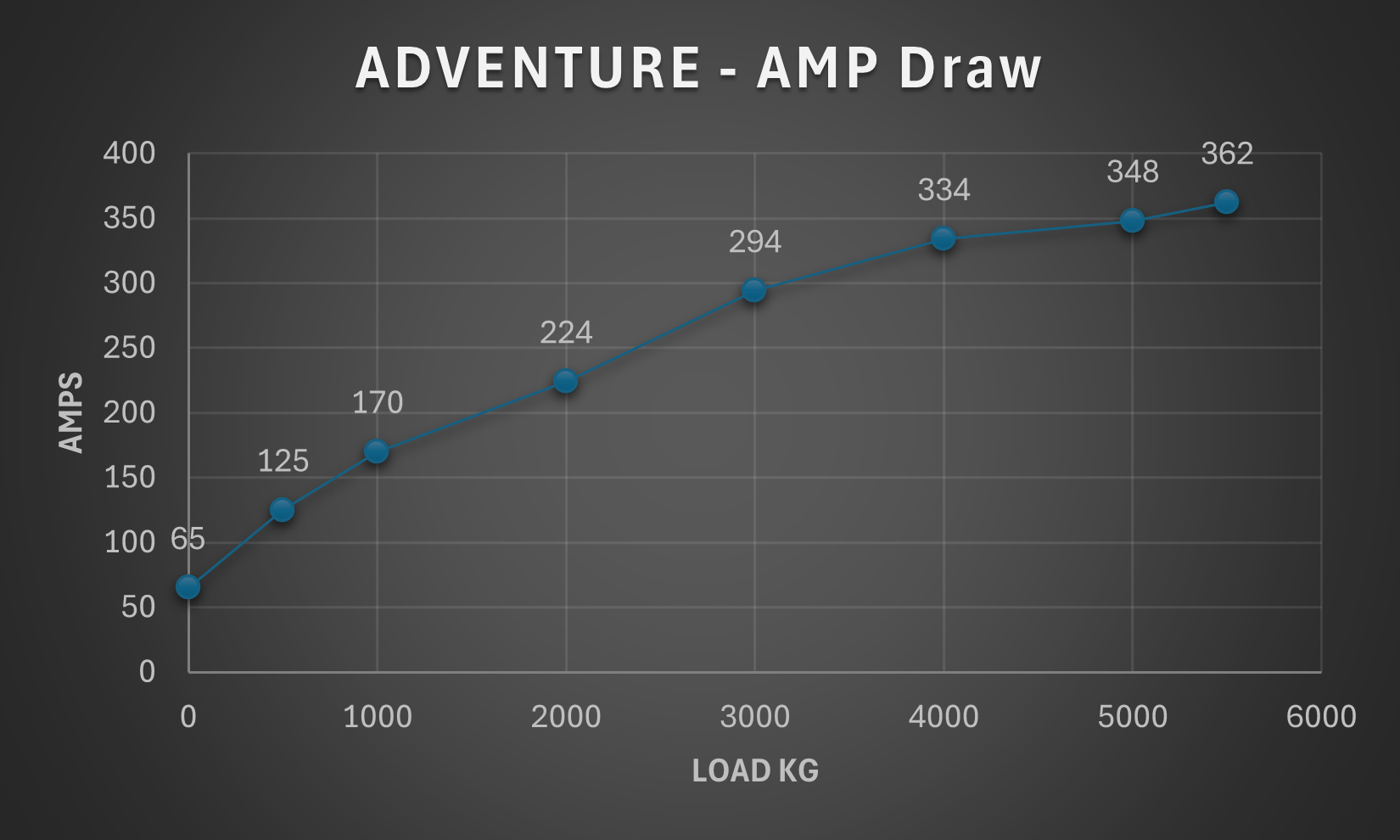 Nomad2 13 RED Winches Adventure gear amp draw graph
