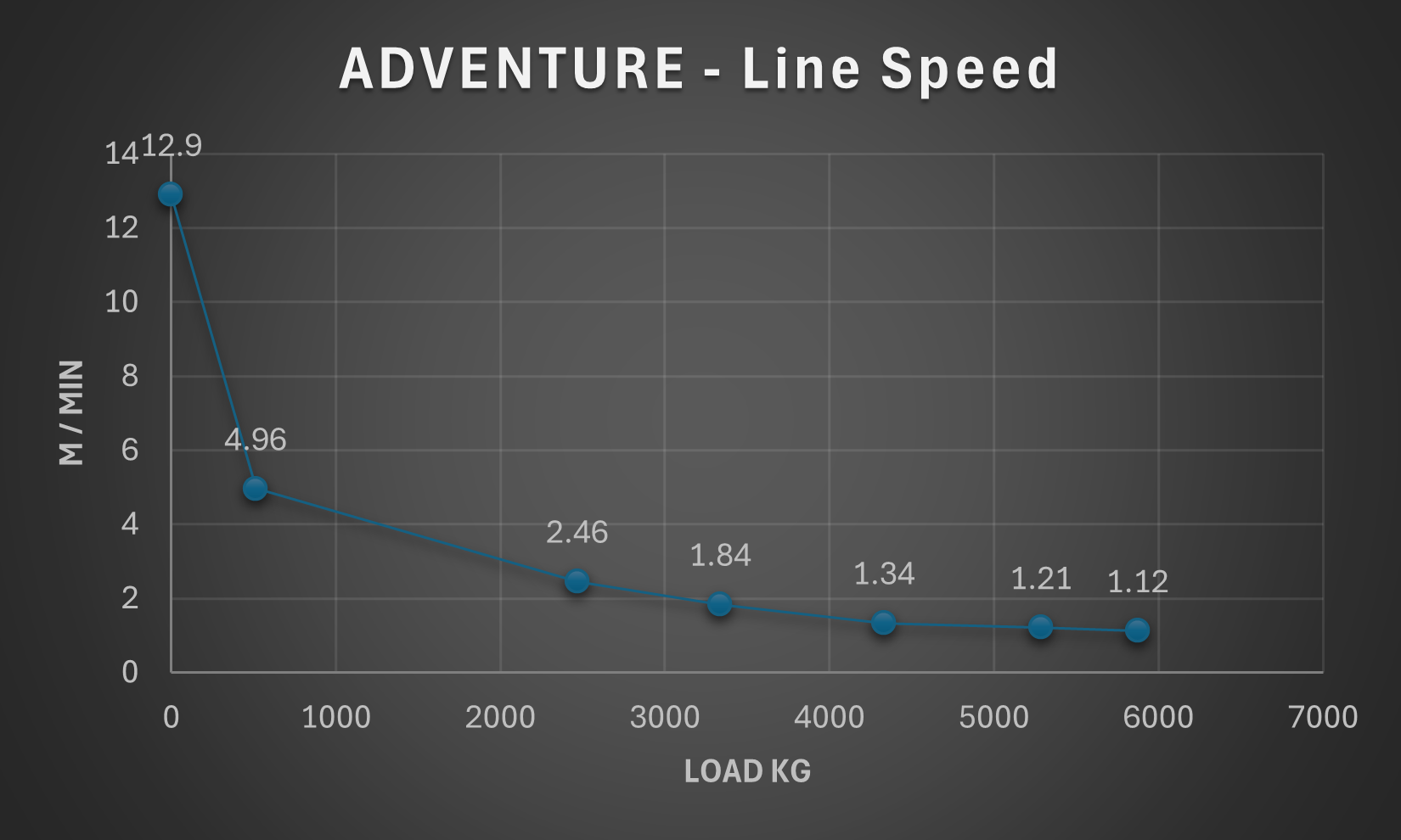 Nomad2 12 RED Winches Adventure gear line speed graph