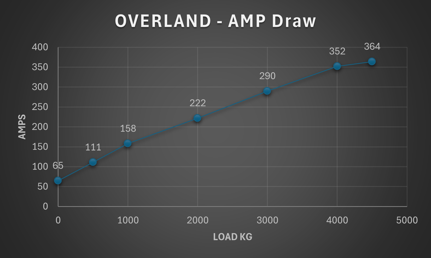 Nomad2 11 RED Winches Overland gear amp draw graph
