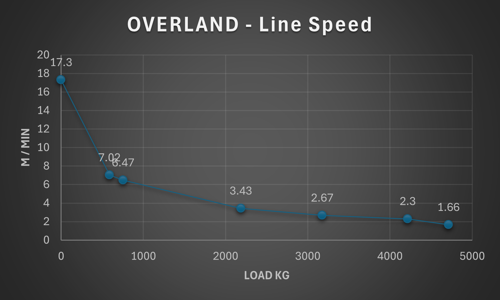 Nomad2 10 RED Winches Overland gear line speed graph