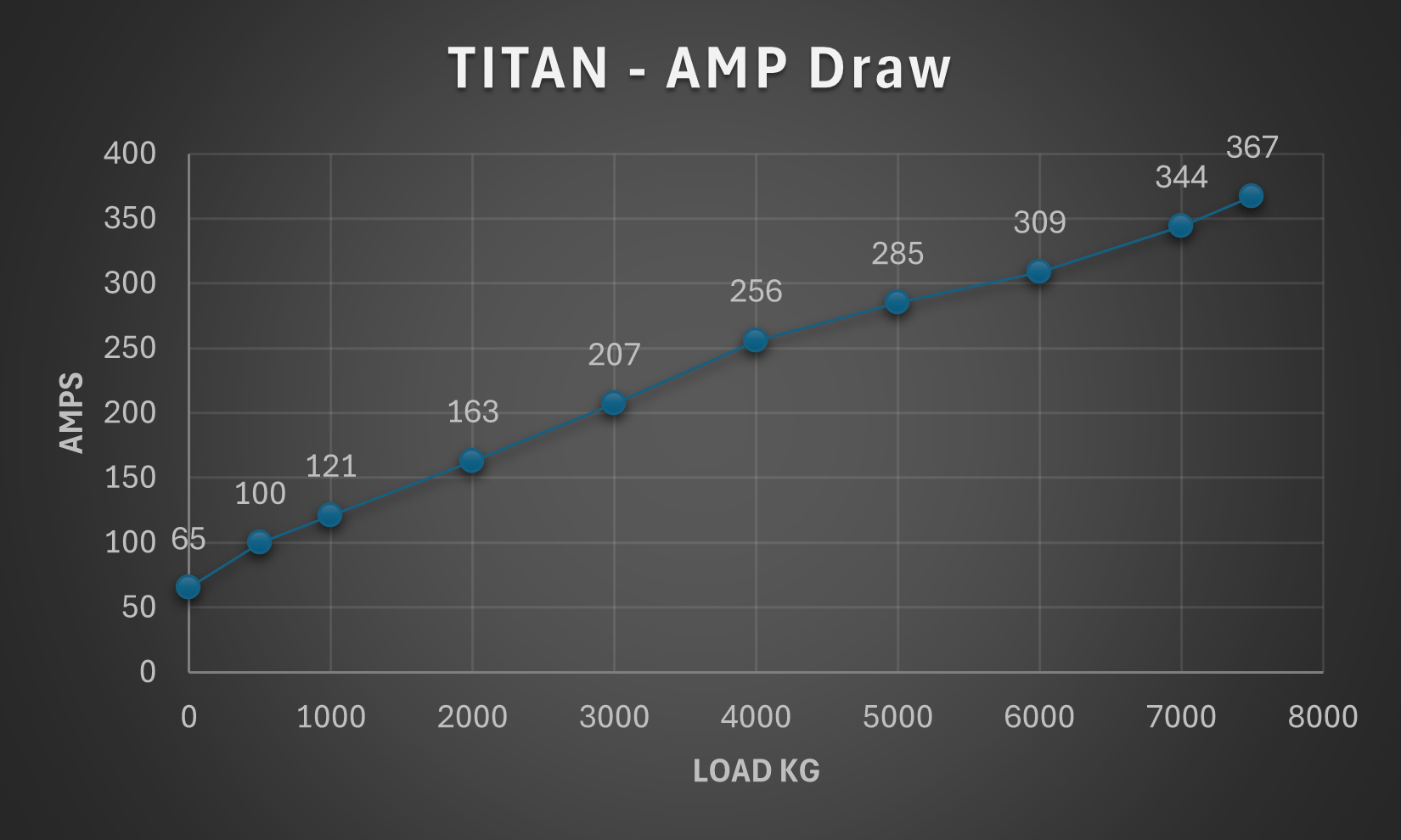 Nomad2 9 RED Winches Titan gear amp draw graph