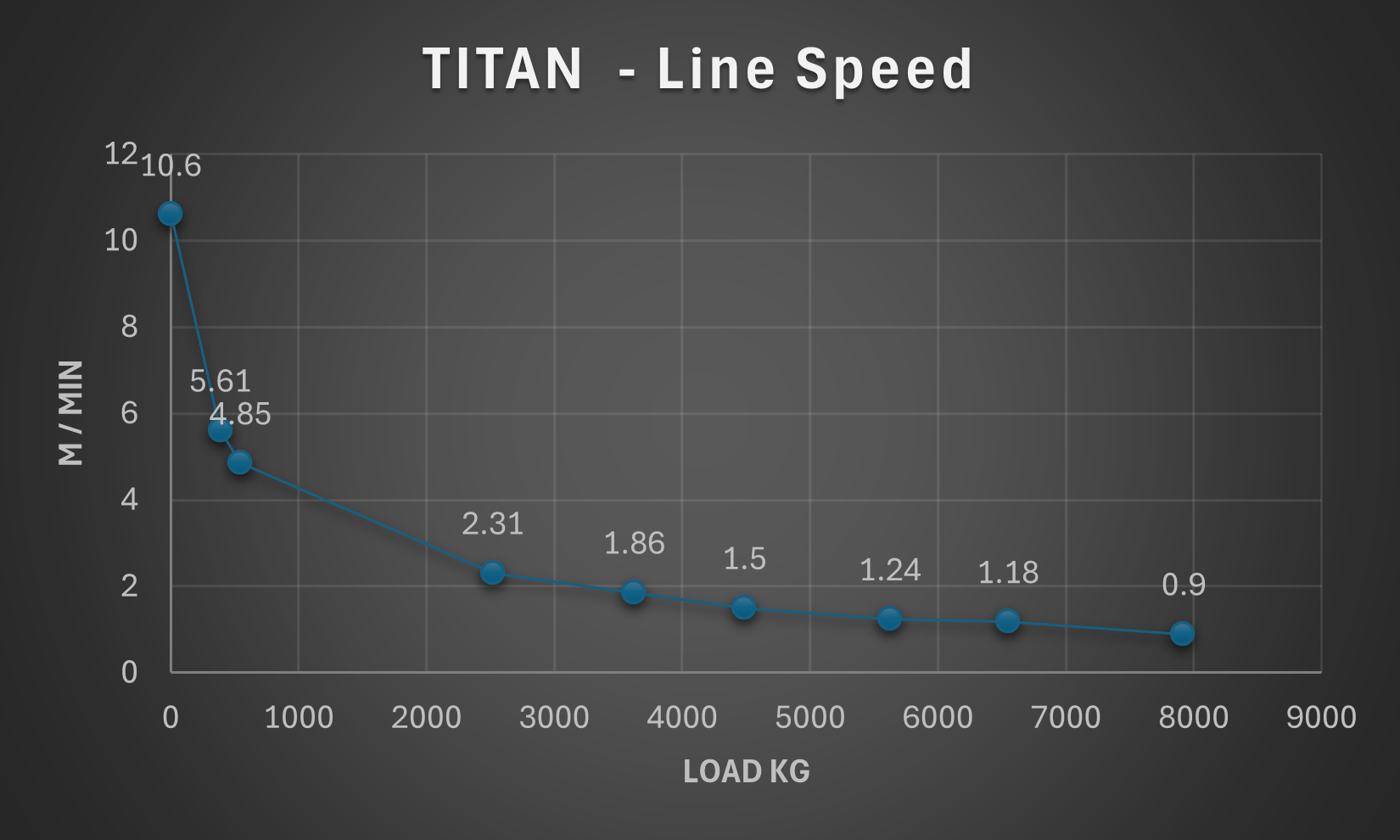 Nomad2 8 RED Winches Titan gear line speed graph